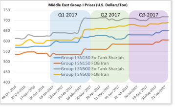 Middle East Group I Prices Hang Tough