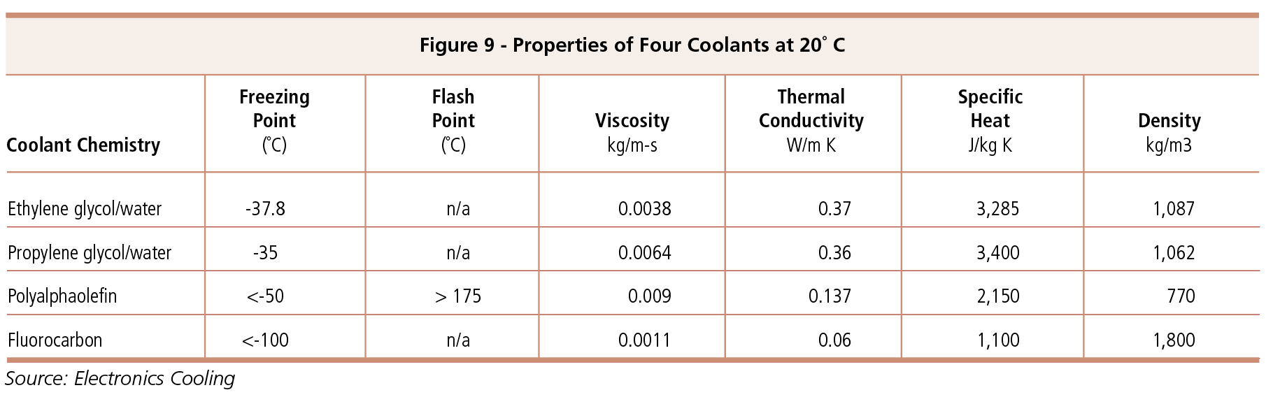 Electric Vehicle Coolant and Cooling Systems