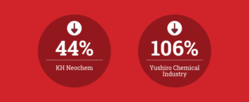 Profits Down for KH Neochem, Yushiro Chemical