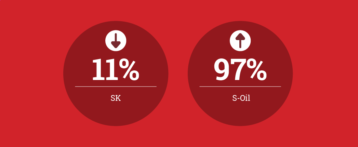 Earnings Up for S-Oil, Down for SK