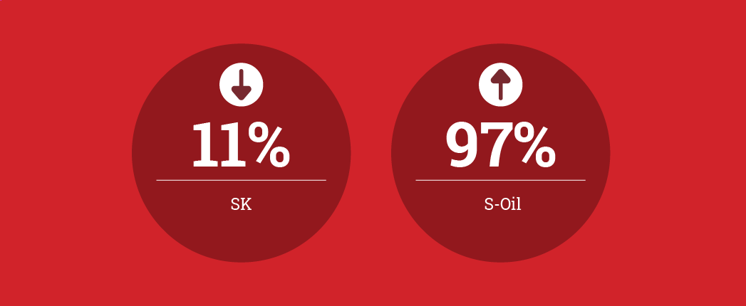 Earnings Up for S-Oil, Down for SK