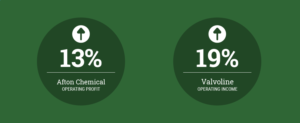 Q4 Profits Better for Afton, Valvoline