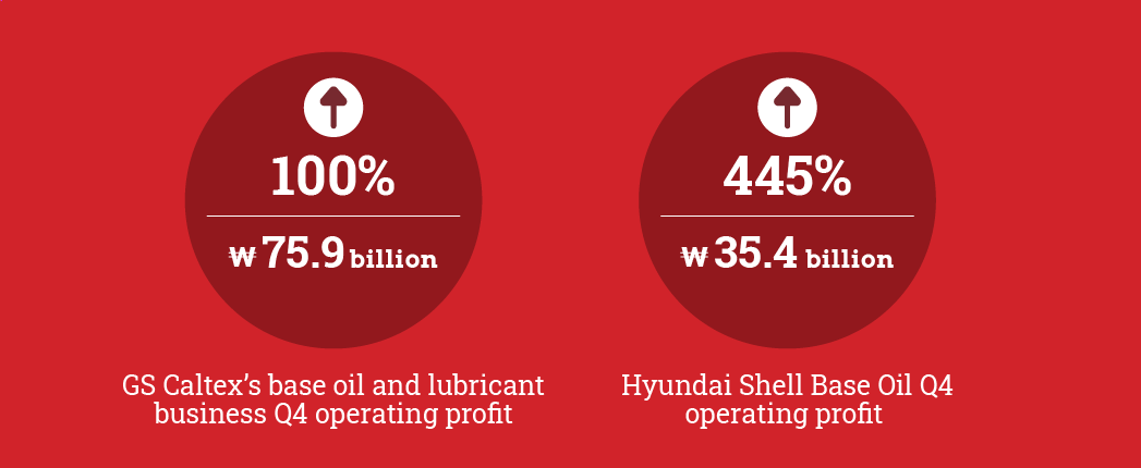 Profits Jump at GS Caltex, Hyundai Shell