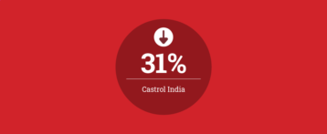 Profits Fall for Castrol India