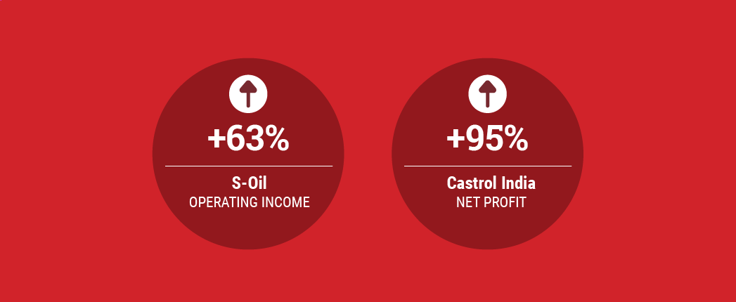 Profits Climb at S-Oil, Castrol India