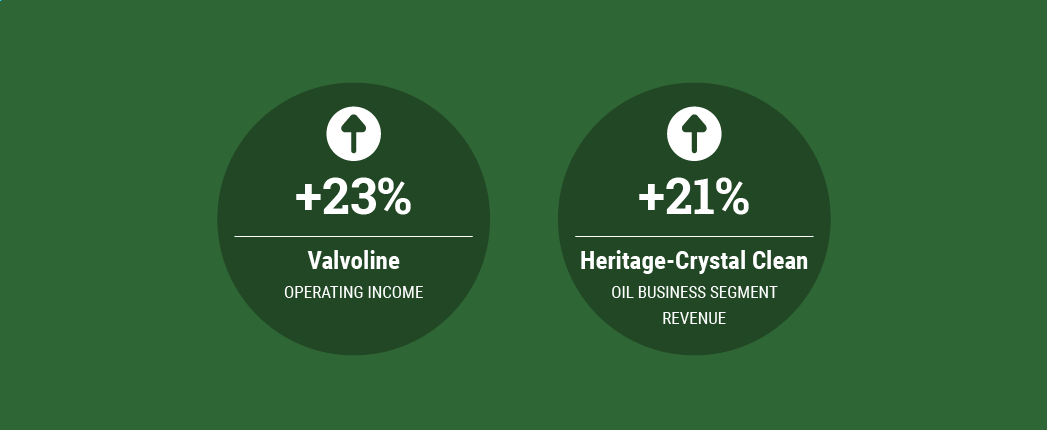 Earnings Rise for Valvoline, HCC