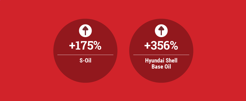 Profits Up for S-Oil, Hyundai Shell