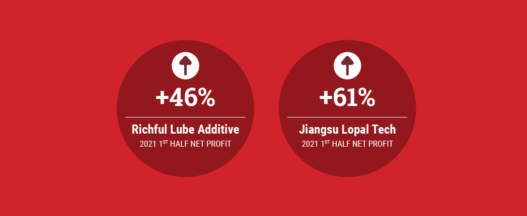 Profits Rise for Lopal, Richful