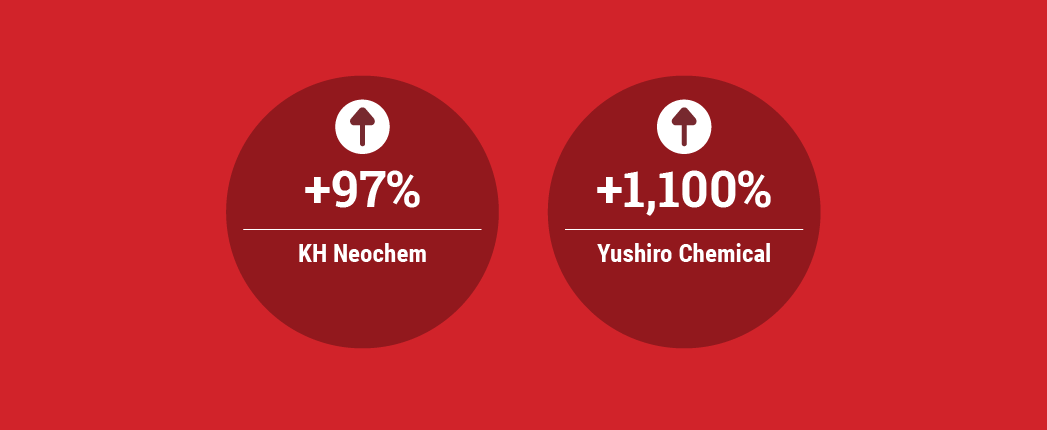 Profits Jump at KH Neochem, Yushiro