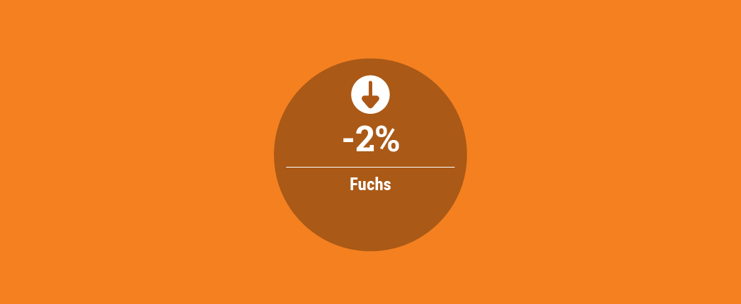 Fuchs Profit Dipped in Third Quarter