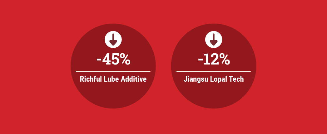 Profits Drop for Richful, Lopal