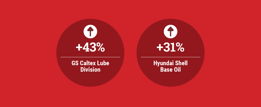 Profits Surge at Hyundai Shell, GS Caltex