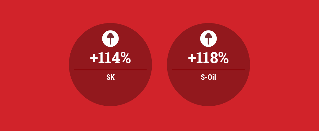 Profits Up at SK, S-Oil, Lanka IOC