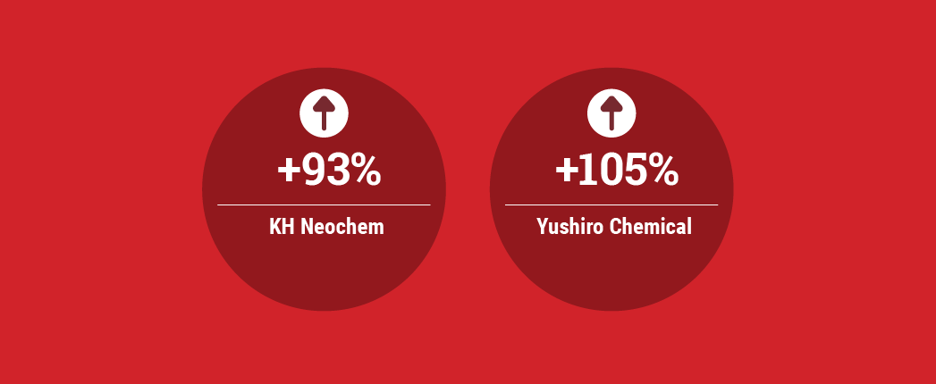 Profits Rise at KH Neochem, Yushiro