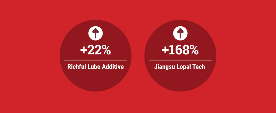 Earnings Jump for Richful, Lopal