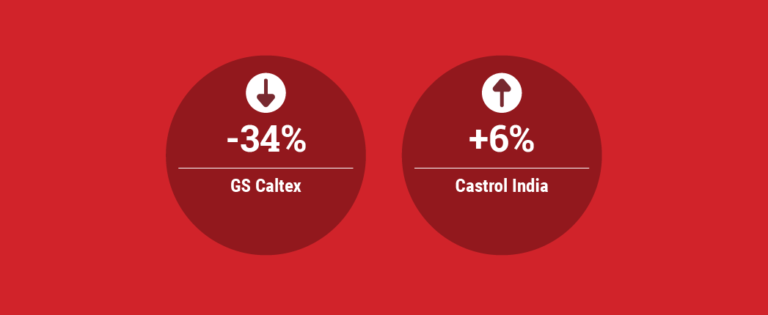 GS Caltex Profits Dip, Castrol India’s Rise
