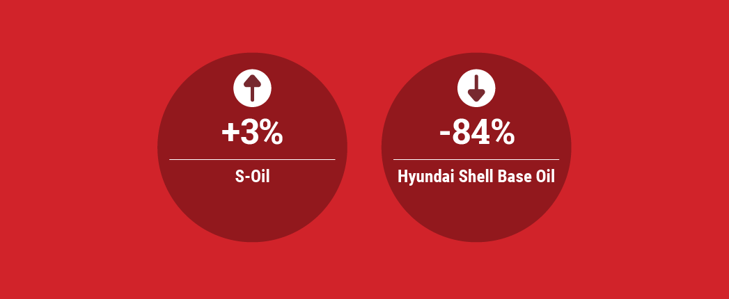 Mixed Results for Korean Base Oil Refiners