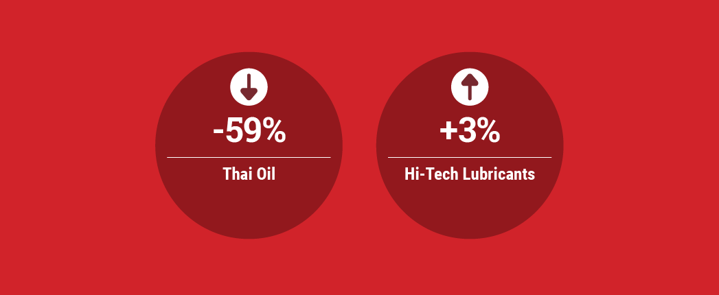 Profits Fall at Thai Oil, Rise for Hi-Tech