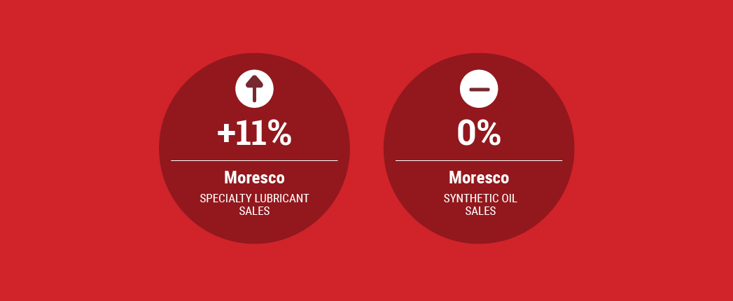 Moresco’s Specialty Lube Sales Increase