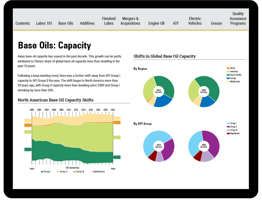 Factbook Lubes'N'Greases