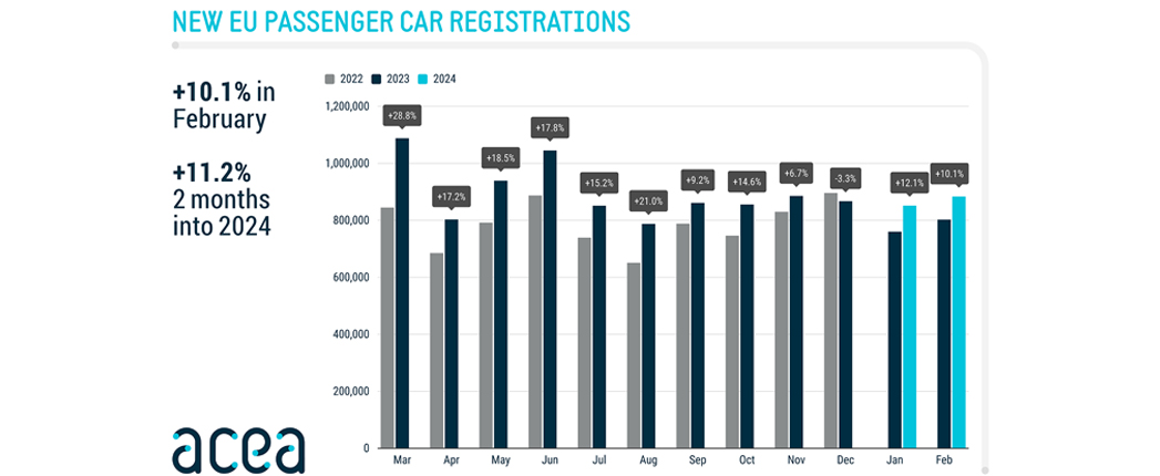 February EV Growth Modest in Europe