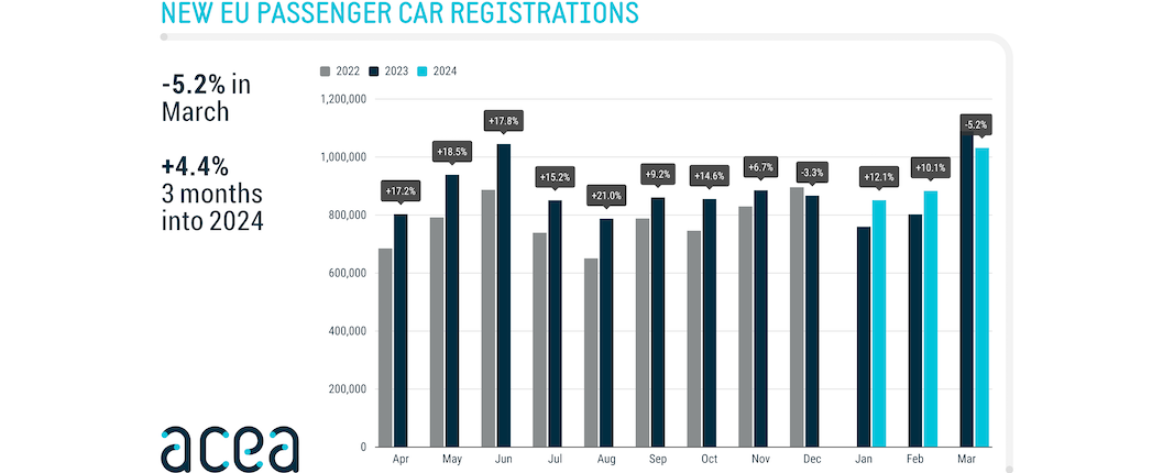 EV Sales Drop in Europe